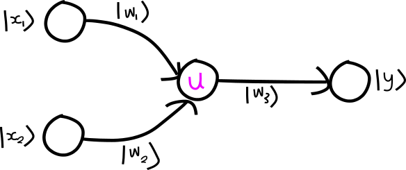 Figure 5. Fully-quantum neural network. The inputs and the weights are quantum states; and the activation function U is unitary.