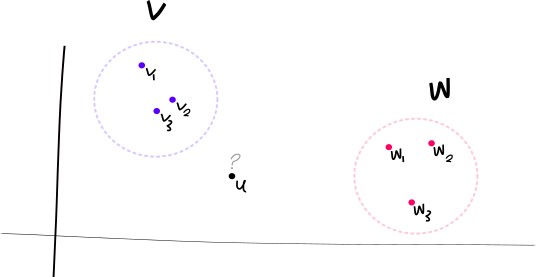 Figure 1. An example of the supervised clustering problem with \vec{u} \in \mathbb{R}^2 and M=3. We’ve drawn 3 points from V, the (unknown) dashed purple region, and 3 points from W, the dashed pink region.