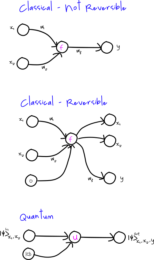 Figure 3. The transition from classical, to reversible classical, to quantum.